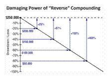 Damaging power of "reverse" compounding